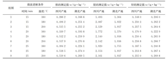 表１ 在不同微波消解條件下鐵、鎂、鋅的測定結(jié)果