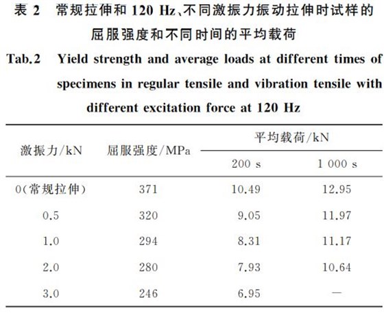 表２ 常規(guī)拉伸和１２０Hz、
