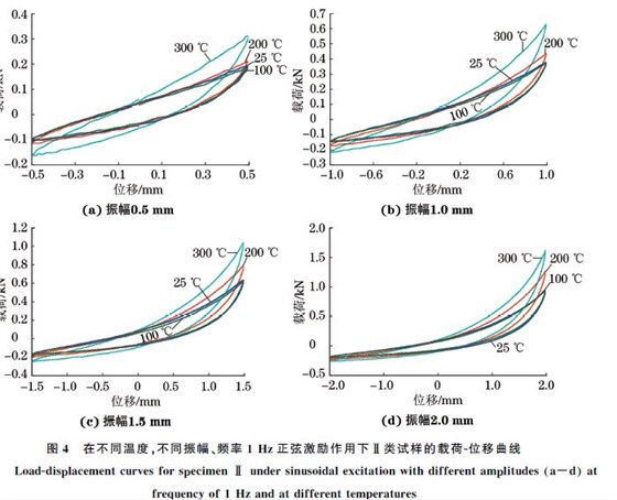 圖４ 在不同溫度，不同振幅、頻率１Hz正弦激勵作用下Ⅱ類試樣的載荷Ｇ位移曲線