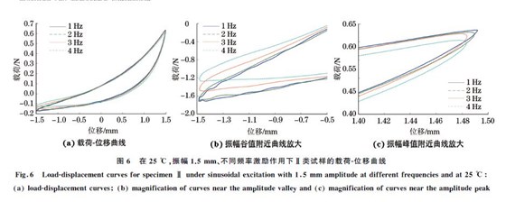 圖６ 在２５ ℃，振幅１．５mm、不同頻率激勵作用下Ⅱ類試樣的載荷Ｇ位移曲線