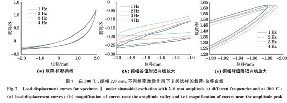 圖７ 在３００ ℃，振幅２．０mm、不同頻率激勵作用下Ⅱ類試樣的載荷Ｇ位移曲線