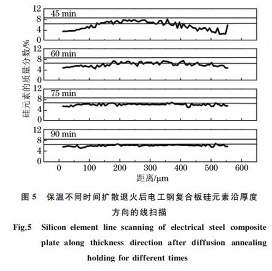 圖５ 保溫不同時間擴散退火后電工鋼復(fù)合板硅元素沿厚度