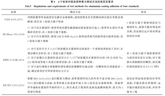 航空緊固件鋁涂層標準對比與分析5