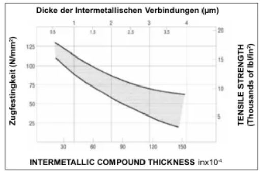 金屬間化合物厚度與強度的關(guān)系