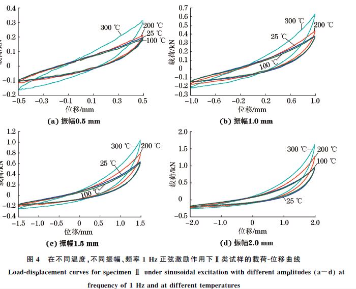 圖４ 在不同溫度，不同振幅、頻率１Hz正弦激勵作用下Ⅱ類試樣的載荷Ｇ位移曲線