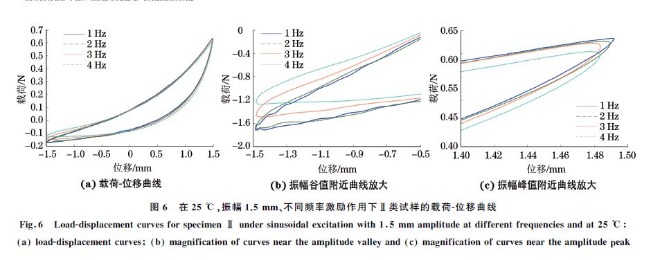 圖６ 在２５ ℃，振幅１．５mm、不同頻率激勵作用下Ⅱ類試樣的載荷Ｇ位移曲線