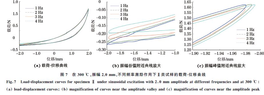 圖７ 在３００ ℃，振幅２．０mm、不同頻率激勵作用下Ⅱ類試樣的載荷Ｇ位移曲線