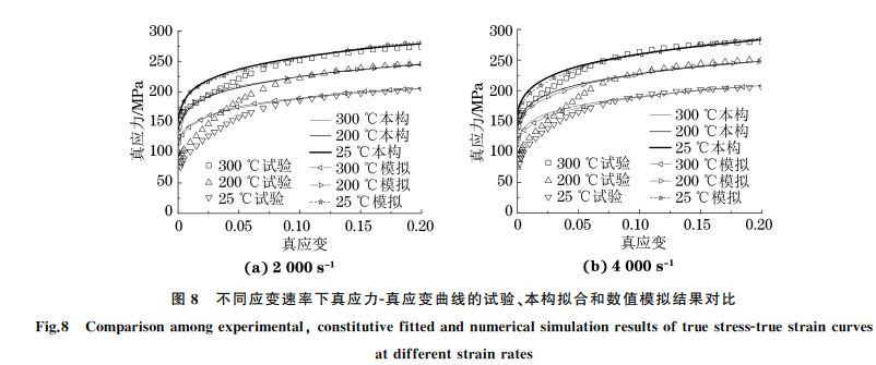 圖８ 不同應(yīng)變速率下真應(yīng)力Ｇ真應(yīng)變曲線的試驗、本構(gòu)擬合和數(shù)值模擬結(jié)果對比