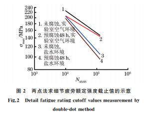 圖２ 兩點法求細(xì)節(jié)疲勞額定強(qiáng)度截止值的示意
