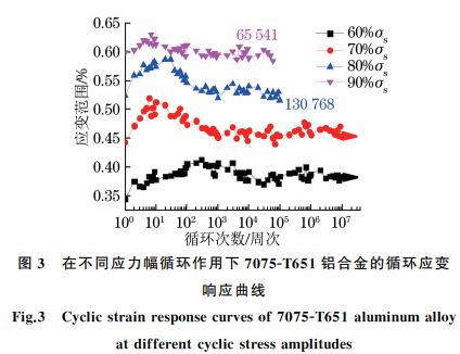 圖3 在不同應(yīng)力幅循環(huán)作用下7075GT651鋁合金的循環(huán)應(yīng)變 圖3 在不同應(yīng)力幅循環(huán)作用下7075GT651鋁合金的循環(huán)應(yīng)變